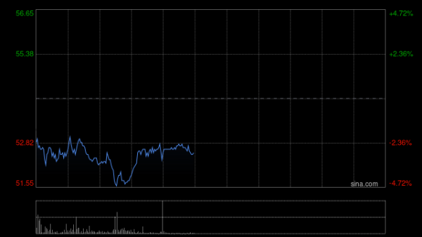 手机配资软件 贝壳-W午后涨超6% 中金称股价逐步进入性价比区间