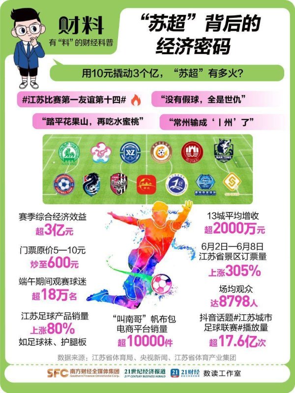 全国前三配资排名 用10元撬动3个亿！“苏超”如何用小票价踢出大生意？