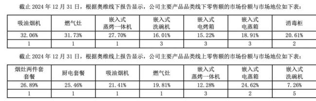 方太冰箱线上售出仅个位数？硬走高端路线的方太破局方案在哪里